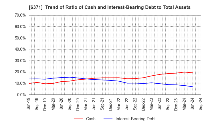 6371 TSUBAKIMOTO CHAIN CO.: Trend of Ratio of Cash and Interest-Bearing Debt to Total Assets