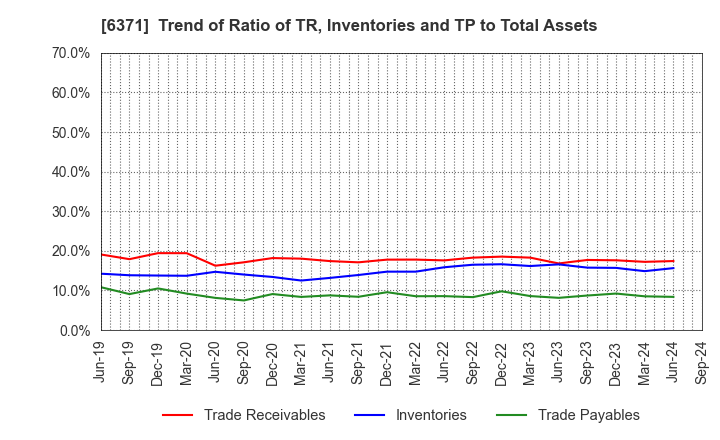 6371 TSUBAKIMOTO CHAIN CO.: Trend of Ratio of TR, Inventories and TP to Total Assets