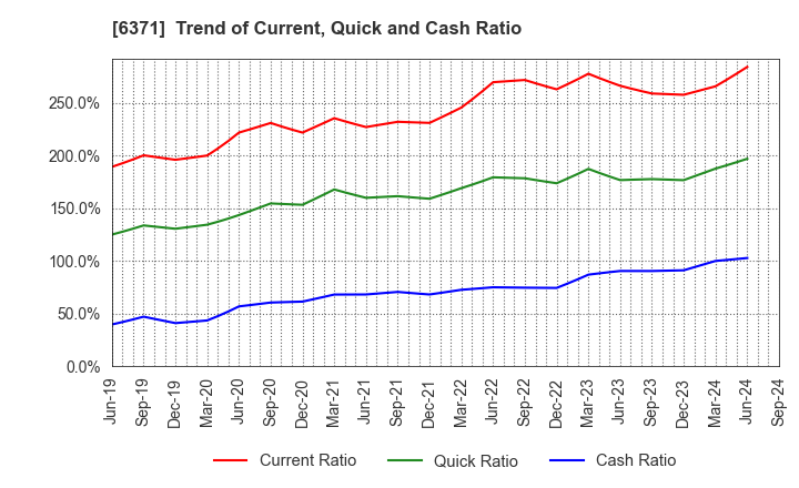 6371 TSUBAKIMOTO CHAIN CO.: Trend of Current, Quick and Cash Ratio