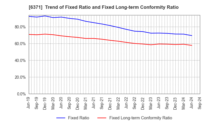 6371 TSUBAKIMOTO CHAIN CO.: Trend of Fixed Ratio and Fixed Long-term Conformity Ratio