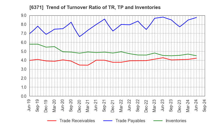 6371 TSUBAKIMOTO CHAIN CO.: Trend of Turnover Ratio of TR, TP and Inventories