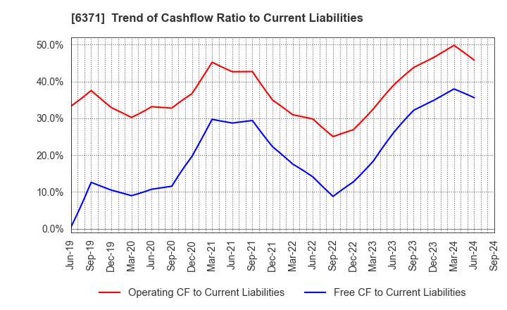 6371 TSUBAKIMOTO CHAIN CO.: Trend of Cashflow Ratio to Current Liabilities