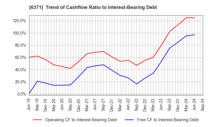6371 TSUBAKIMOTO CHAIN CO.: Trend of Cashflow Ratio to Interest-Bearing Debt