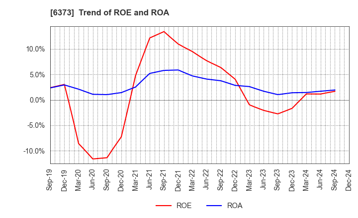 6373 DAIDO KOGYO CO., LTD.: Trend of ROE and ROA