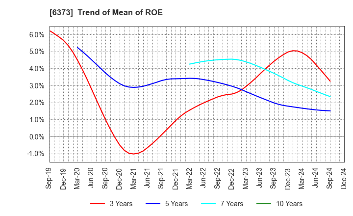 6373 DAIDO KOGYO CO., LTD.: Trend of Mean of ROE