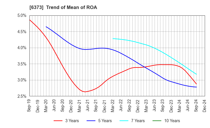 6373 DAIDO KOGYO CO., LTD.: Trend of Mean of ROA