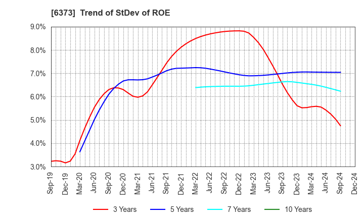 6373 DAIDO KOGYO CO., LTD.: Trend of StDev of ROE