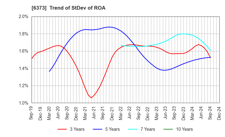 6373 DAIDO KOGYO CO., LTD.: Trend of StDev of ROA