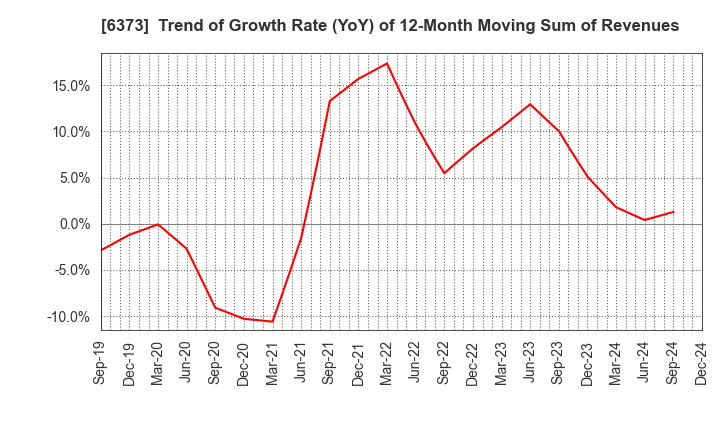 6373 DAIDO KOGYO CO., LTD.: Trend of Growth Rate (YoY) of 12-Month Moving Sum of Revenues