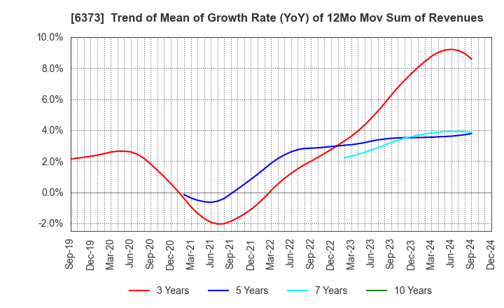 6373 DAIDO KOGYO CO., LTD.: Trend of Mean of Growth Rate (YoY) of 12Mo Mov Sum of Revenues