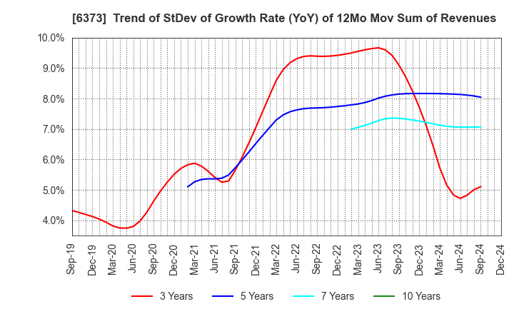 6373 DAIDO KOGYO CO., LTD.: Trend of StDev of Growth Rate (YoY) of 12Mo Mov Sum of Revenues