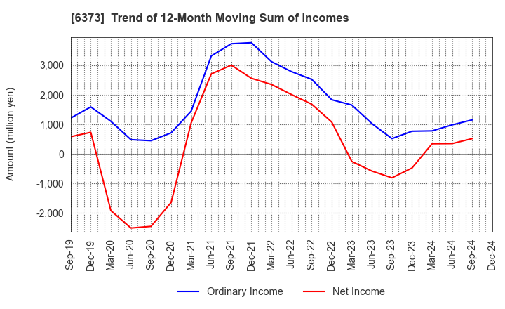 6373 DAIDO KOGYO CO., LTD.: Trend of 12-Month Moving Sum of Incomes