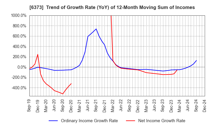 6373 DAIDO KOGYO CO., LTD.: Trend of Growth Rate (YoY) of 12-Month Moving Sum of Incomes