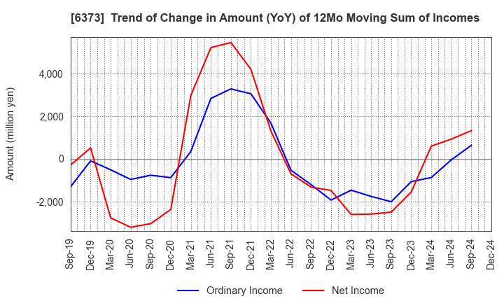 6373 DAIDO KOGYO CO., LTD.: Trend of Change in Amount (YoY) of 12Mo Moving Sum of Incomes