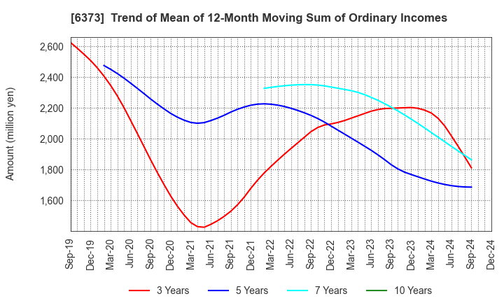 6373 DAIDO KOGYO CO., LTD.: Trend of Mean of 12-Month Moving Sum of Ordinary Incomes