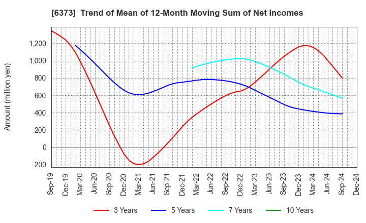 6373 DAIDO KOGYO CO., LTD.: Trend of Mean of 12-Month Moving Sum of Net Incomes