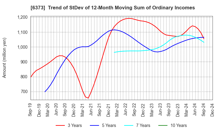 6373 DAIDO KOGYO CO., LTD.: Trend of StDev of 12-Month Moving Sum of Ordinary Incomes