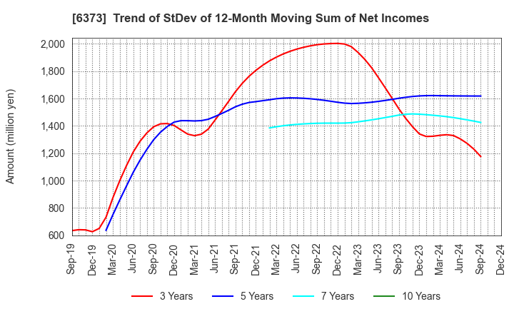 6373 DAIDO KOGYO CO., LTD.: Trend of StDev of 12-Month Moving Sum of Net Incomes