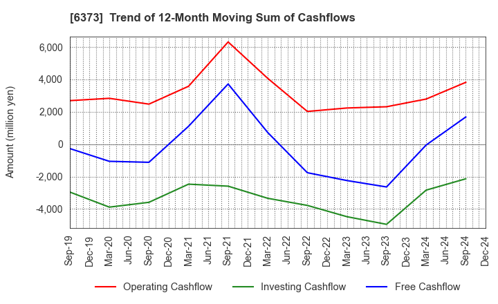 6373 DAIDO KOGYO CO., LTD.: Trend of 12-Month Moving Sum of Cashflows