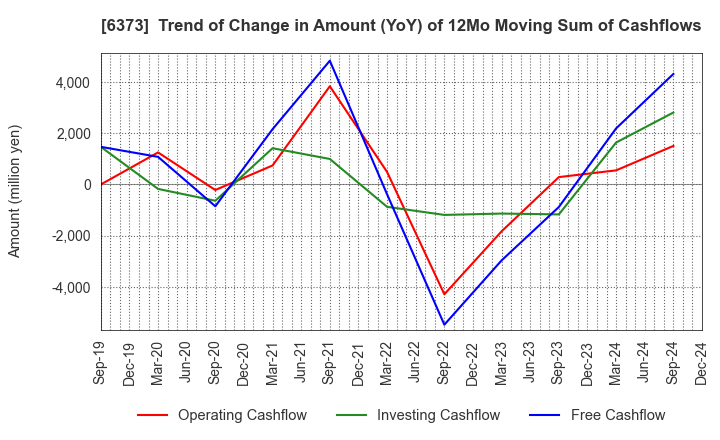 6373 DAIDO KOGYO CO., LTD.: Trend of Change in Amount (YoY) of 12Mo Moving Sum of Cashflows