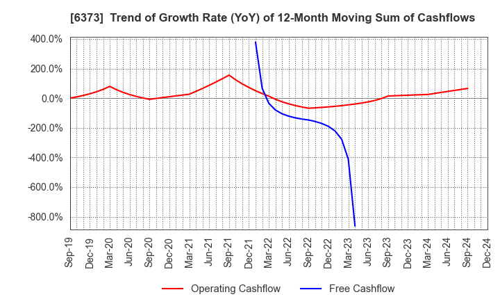 6373 DAIDO KOGYO CO., LTD.: Trend of Growth Rate (YoY) of 12-Month Moving Sum of Cashflows