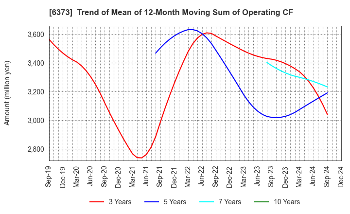 6373 DAIDO KOGYO CO., LTD.: Trend of Mean of 12-Month Moving Sum of Operating CF