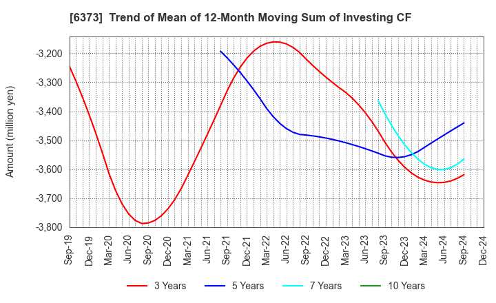 6373 DAIDO KOGYO CO., LTD.: Trend of Mean of 12-Month Moving Sum of Investing CF