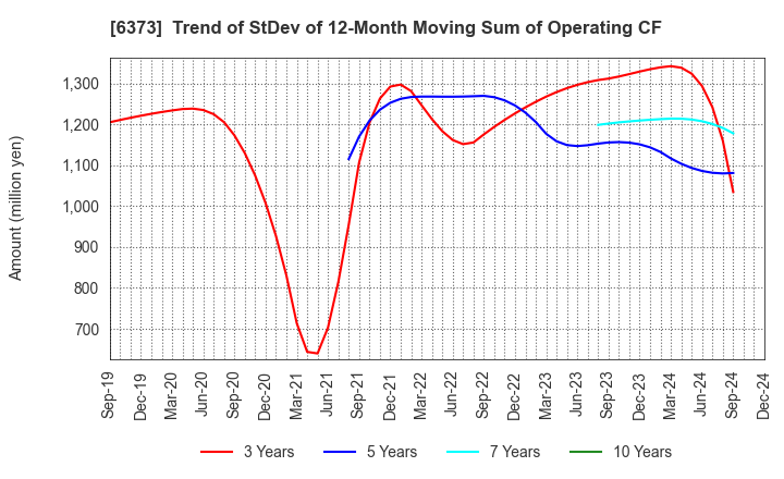 6373 DAIDO KOGYO CO., LTD.: Trend of StDev of 12-Month Moving Sum of Operating CF