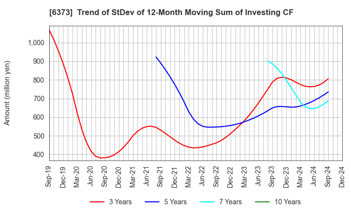 6373 DAIDO KOGYO CO., LTD.: Trend of StDev of 12-Month Moving Sum of Investing CF