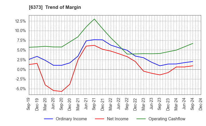 6373 DAIDO KOGYO CO., LTD.: Trend of Margin