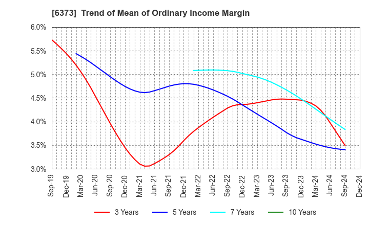 6373 DAIDO KOGYO CO., LTD.: Trend of Mean of Ordinary Income Margin