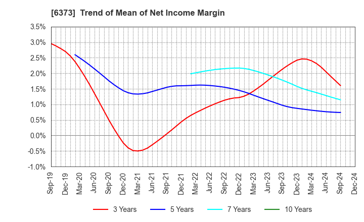 6373 DAIDO KOGYO CO., LTD.: Trend of Mean of Net Income Margin