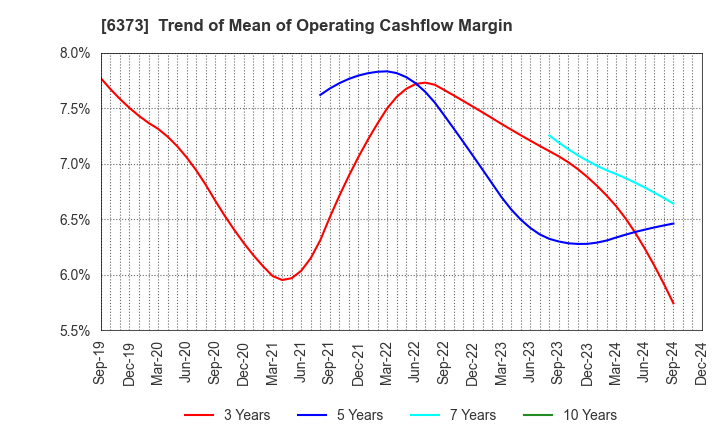 6373 DAIDO KOGYO CO., LTD.: Trend of Mean of Operating Cashflow Margin