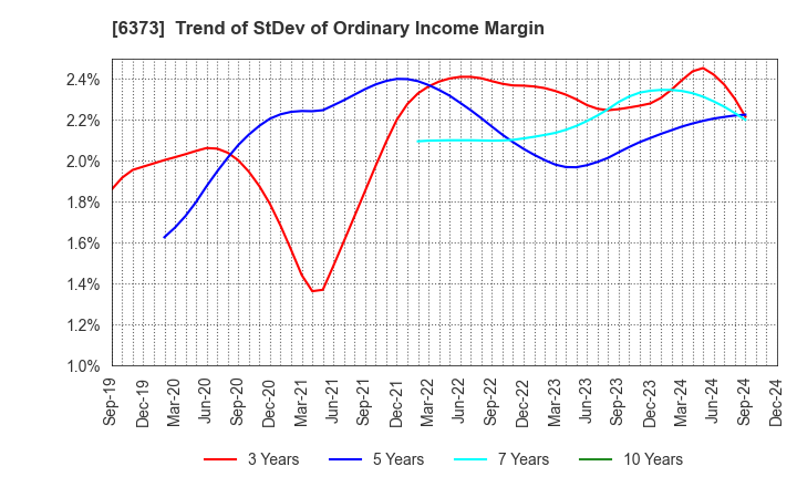 6373 DAIDO KOGYO CO., LTD.: Trend of StDev of Ordinary Income Margin