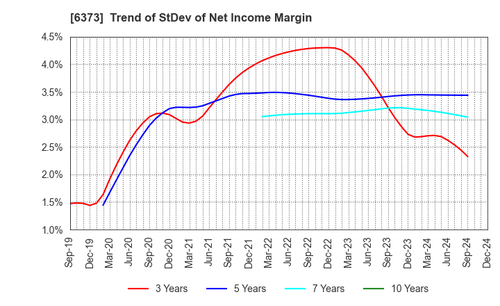 6373 DAIDO KOGYO CO., LTD.: Trend of StDev of Net Income Margin