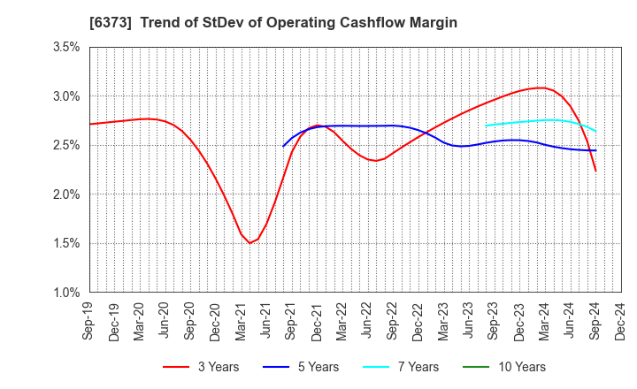 6373 DAIDO KOGYO CO., LTD.: Trend of StDev of Operating Cashflow Margin