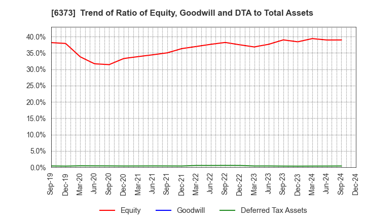 6373 DAIDO KOGYO CO., LTD.: Trend of Ratio of Equity, Goodwill and DTA to Total Assets