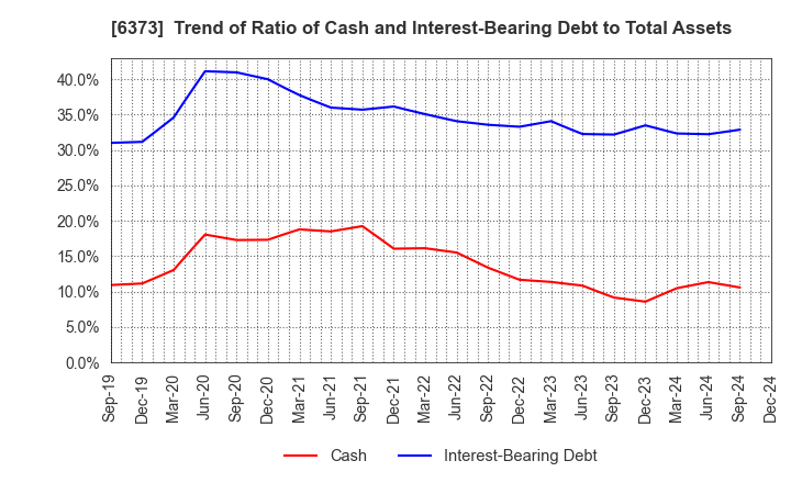 6373 DAIDO KOGYO CO., LTD.: Trend of Ratio of Cash and Interest-Bearing Debt to Total Assets