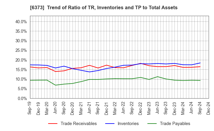 6373 DAIDO KOGYO CO., LTD.: Trend of Ratio of TR, Inventories and TP to Total Assets