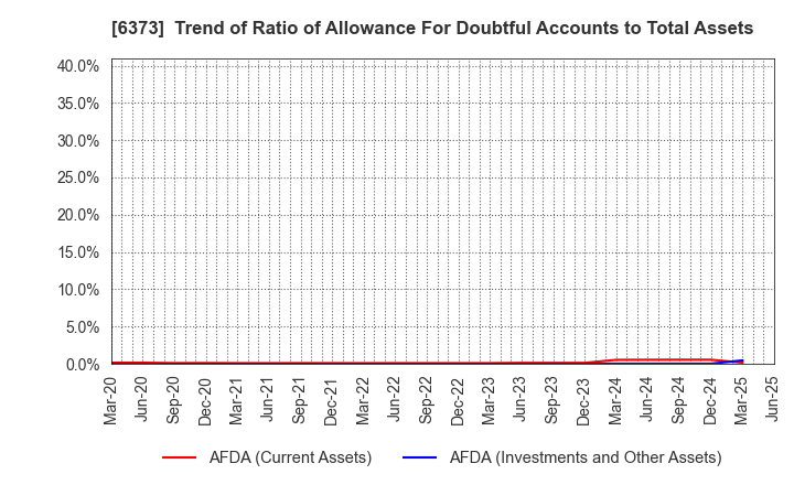 6373 DAIDO KOGYO CO., LTD.: Trend of Ratio of Allowance For Doubtful Accounts to Total Assets