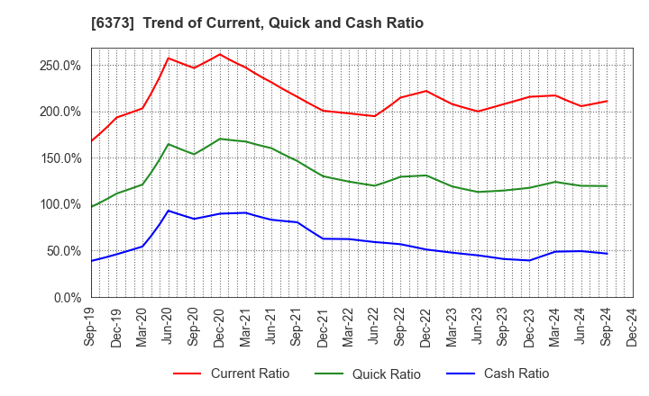 6373 DAIDO KOGYO CO., LTD.: Trend of Current, Quick and Cash Ratio