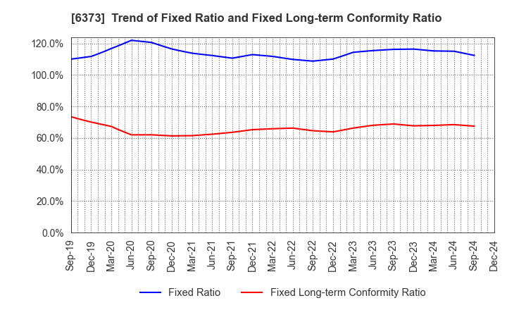 6373 DAIDO KOGYO CO., LTD.: Trend of Fixed Ratio and Fixed Long-term Conformity Ratio