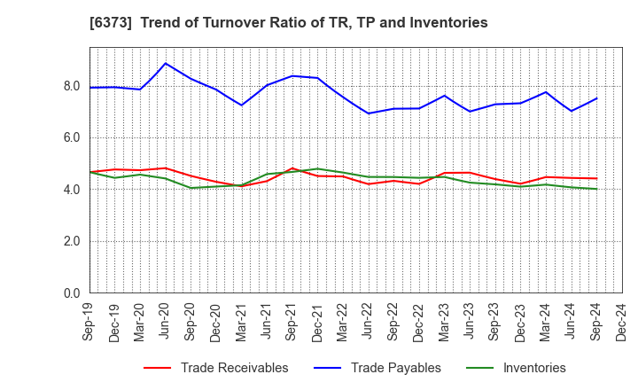 6373 DAIDO KOGYO CO., LTD.: Trend of Turnover Ratio of TR, TP and Inventories