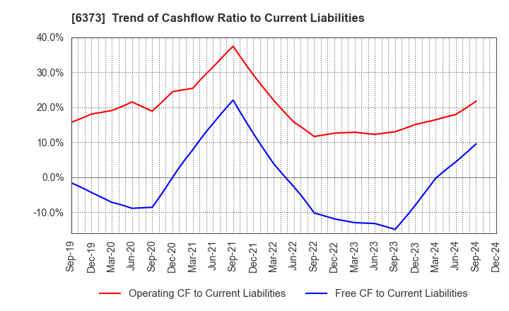 6373 DAIDO KOGYO CO., LTD.: Trend of Cashflow Ratio to Current Liabilities