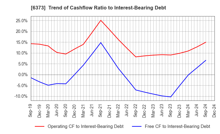 6373 DAIDO KOGYO CO., LTD.: Trend of Cashflow Ratio to Interest-Bearing Debt