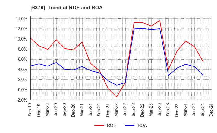 6376 NIKKISO CO.,LTD.: Trend of ROE and ROA