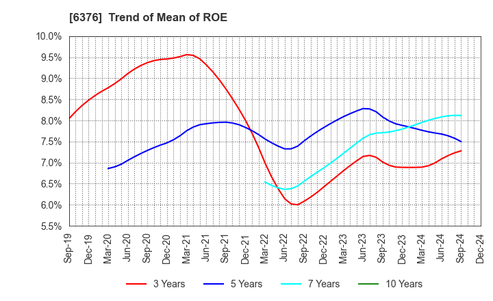 6376 NIKKISO CO.,LTD.: Trend of Mean of ROE