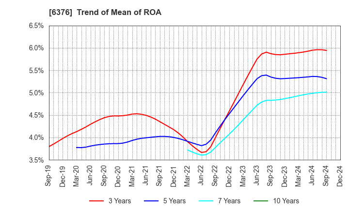 6376 NIKKISO CO.,LTD.: Trend of Mean of ROA