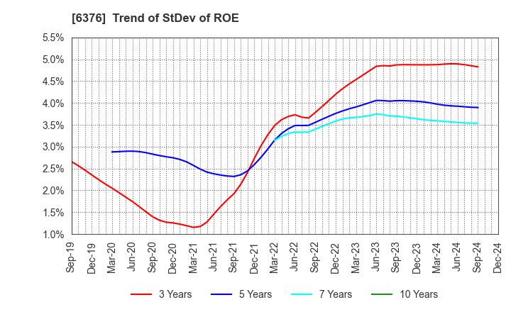 6376 NIKKISO CO.,LTD.: Trend of StDev of ROE