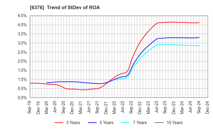 6376 NIKKISO CO.,LTD.: Trend of StDev of ROA